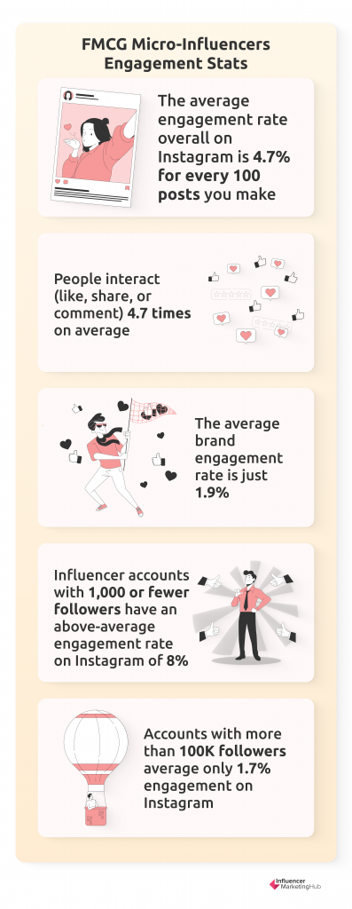 fmcg engagement stats