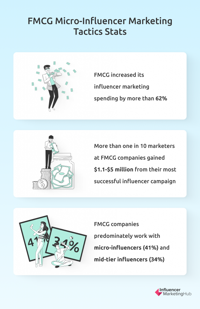 fmcg micro influencer marketing tactics stats