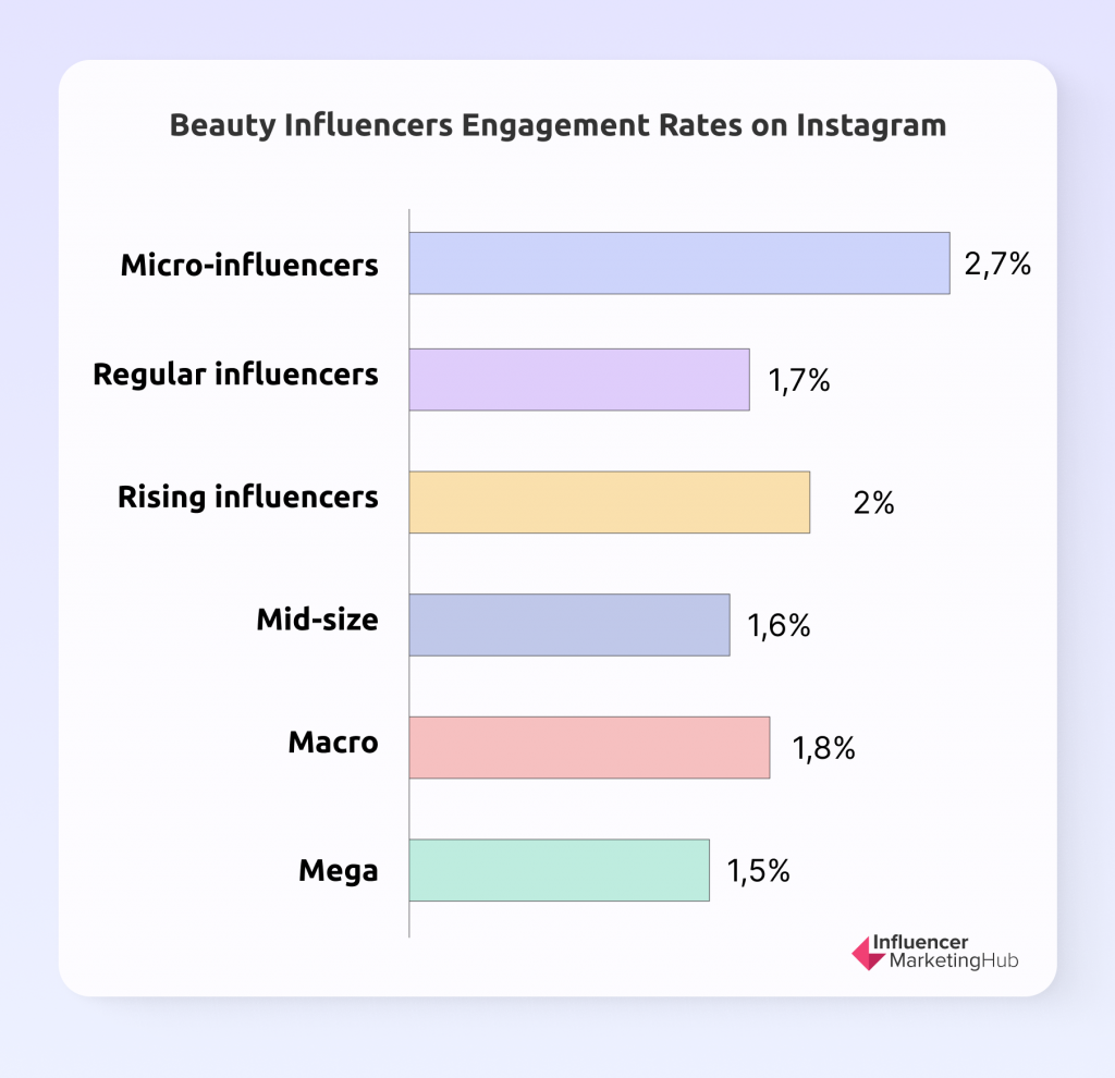 Инфлюенсер красоты Уровень вовлеченности в Instagram