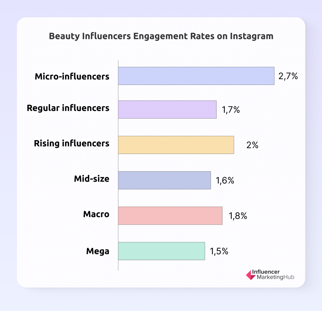 Beauty influencer Engagement Rates on Instagram
