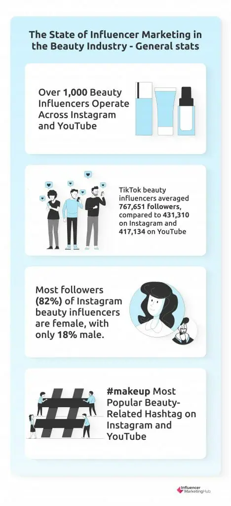 The State of Influencer Marketing in the Beauty Industry - general stats