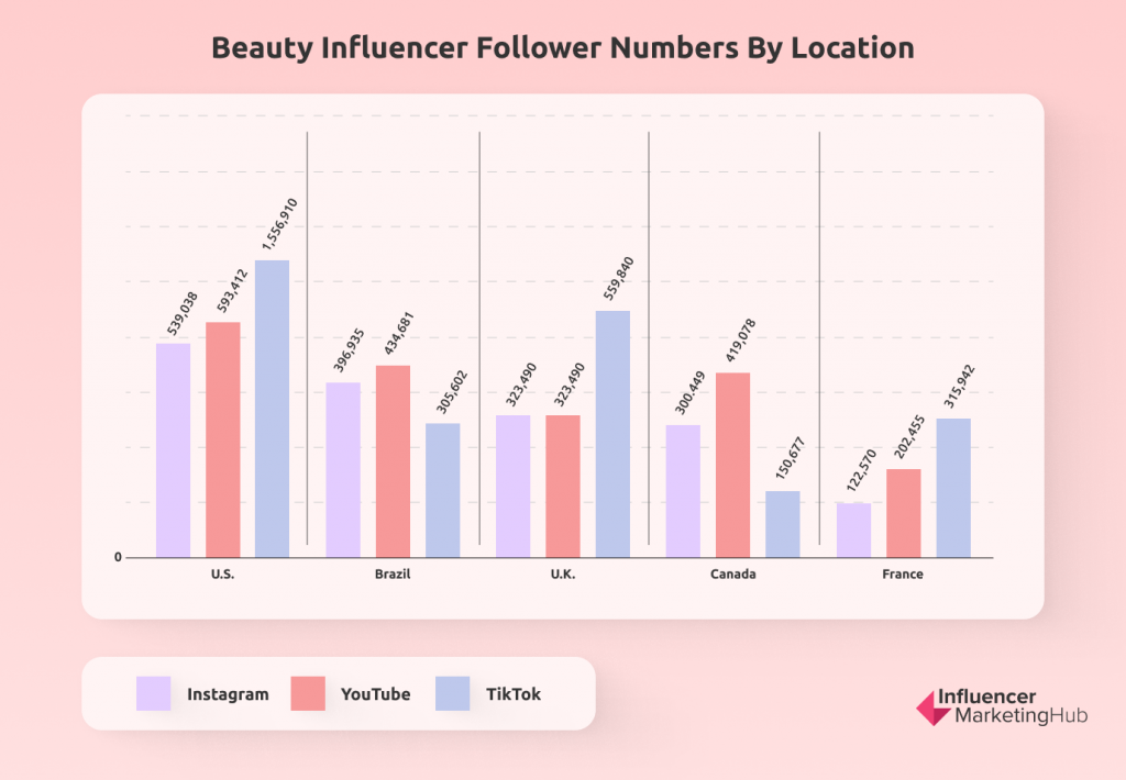 beauty influencer follower numbers by location