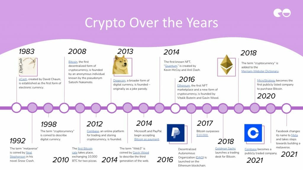 Crypto over the years