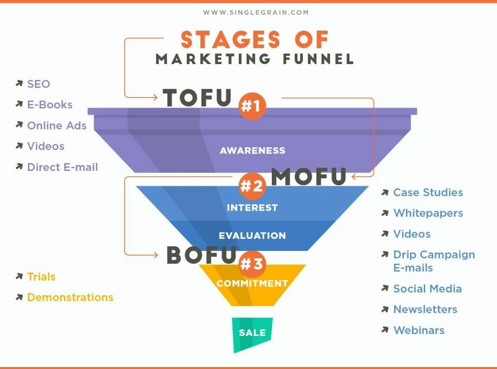 Stages of Marketing Funnel 