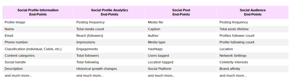 NeoReach API data points