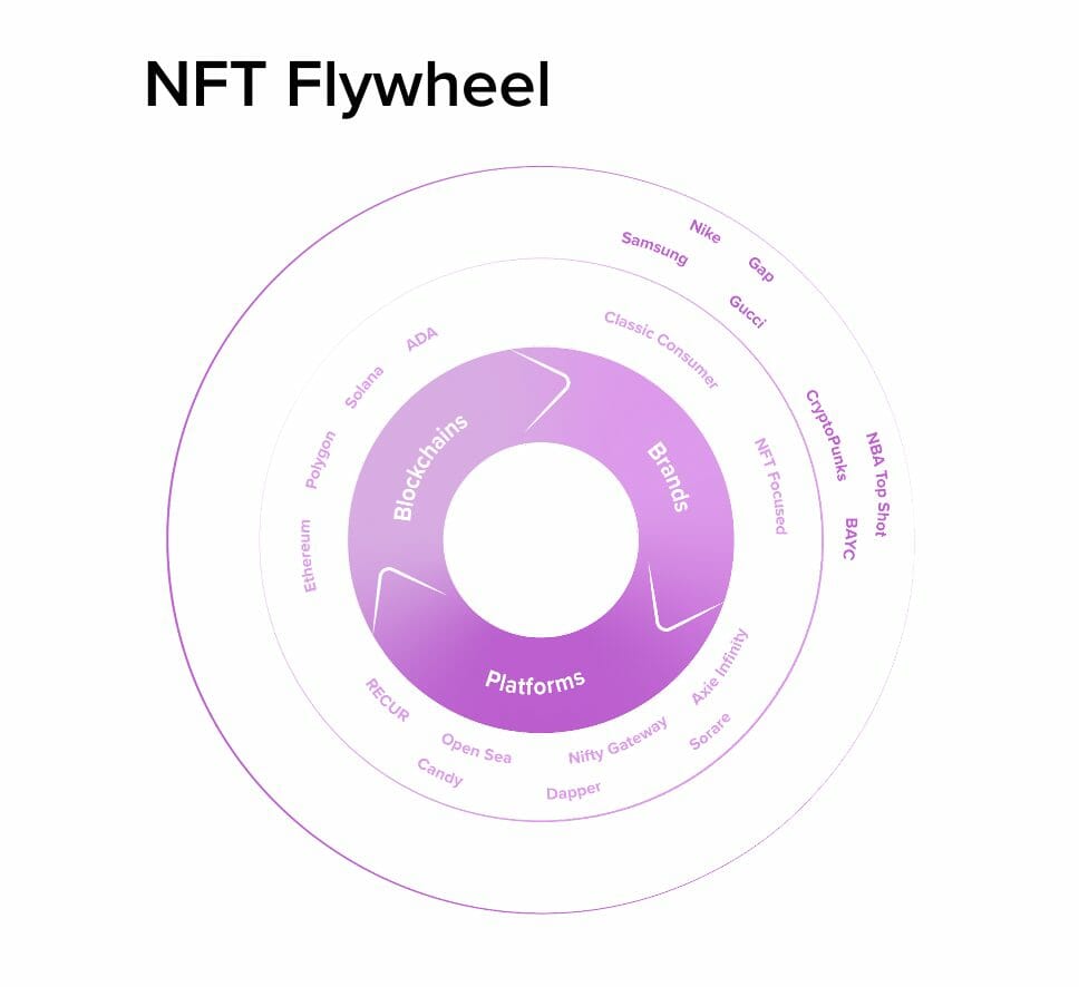 NFT Flywheel