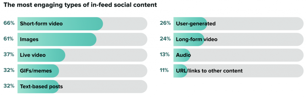 the most engaging types of in-feed social content