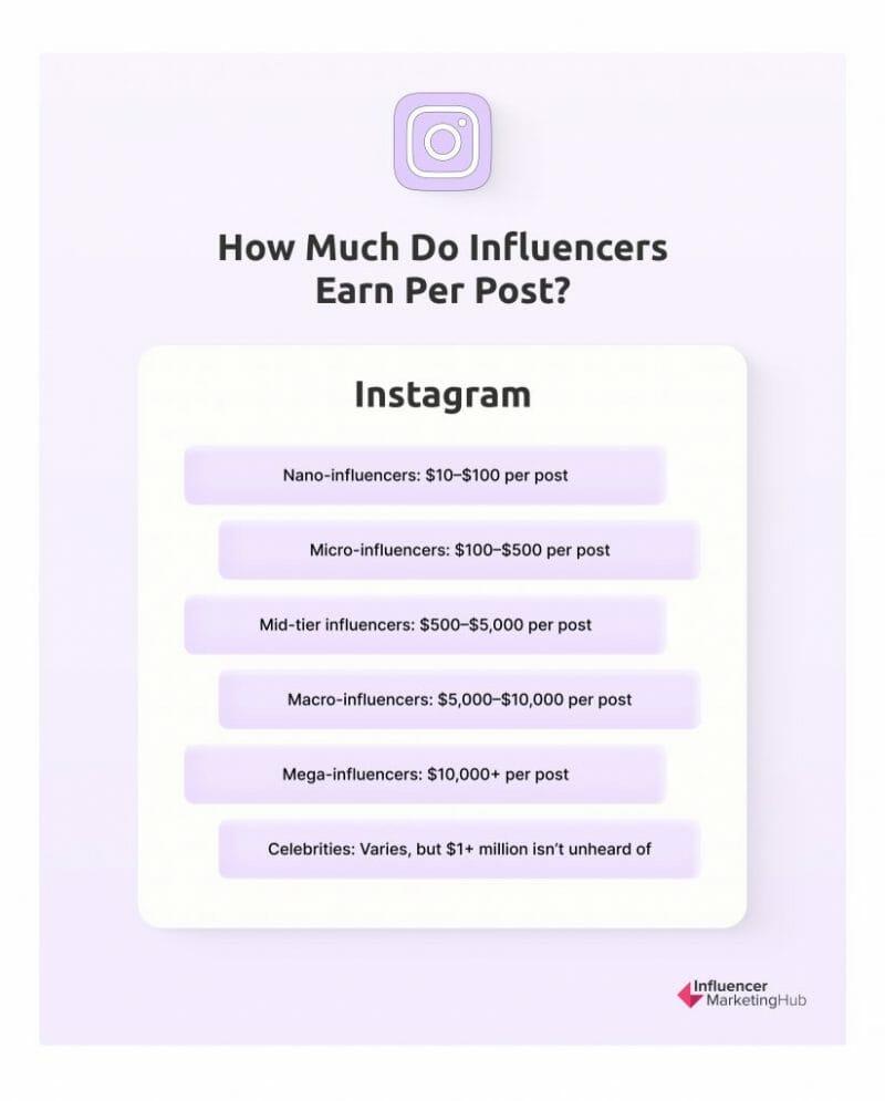 how much do influencer earn per post