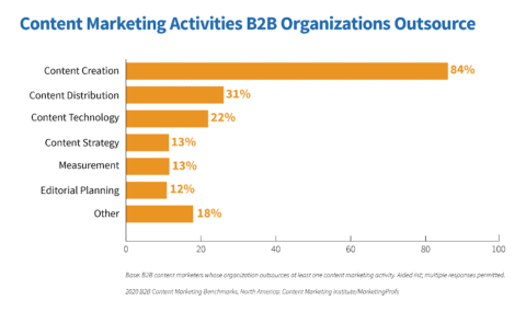 Content marketing activities B2B organizations outsource