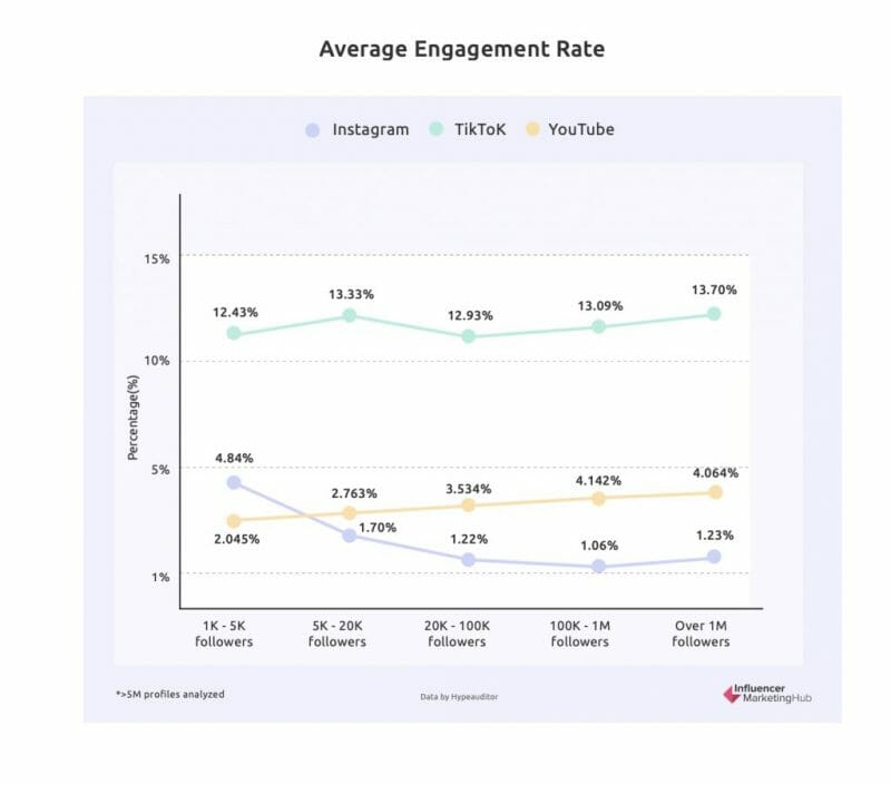 Average Engagement Rate