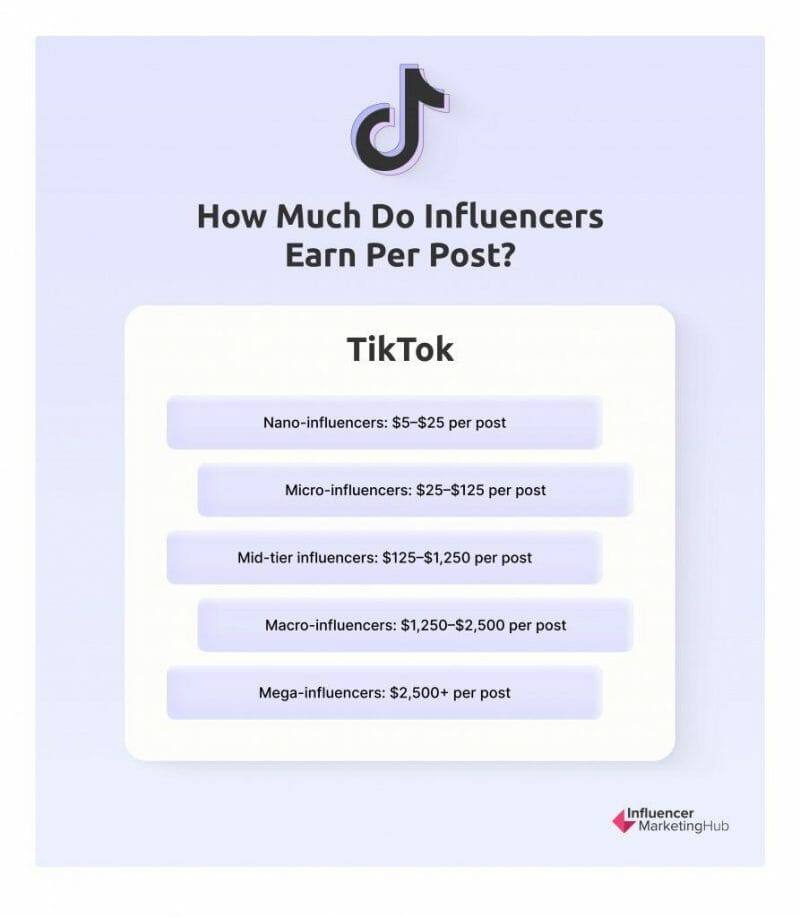 how do influencer earn per post
