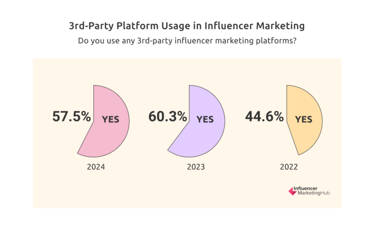 3rd-party platform usage in influencer marketing 