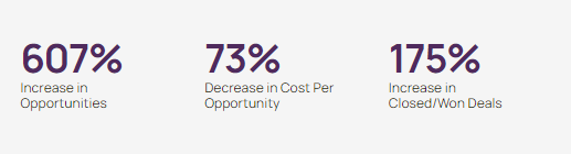 WordPress case study results