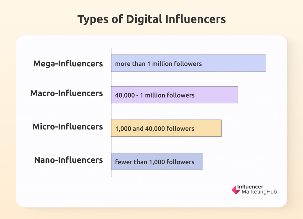 types of digital influencers