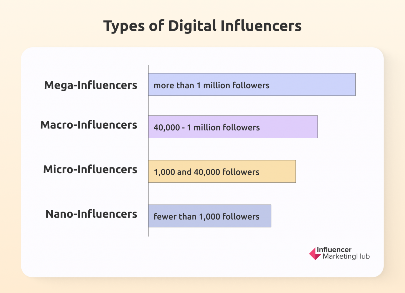 Choose The Right Digital Influencer For Your Brand