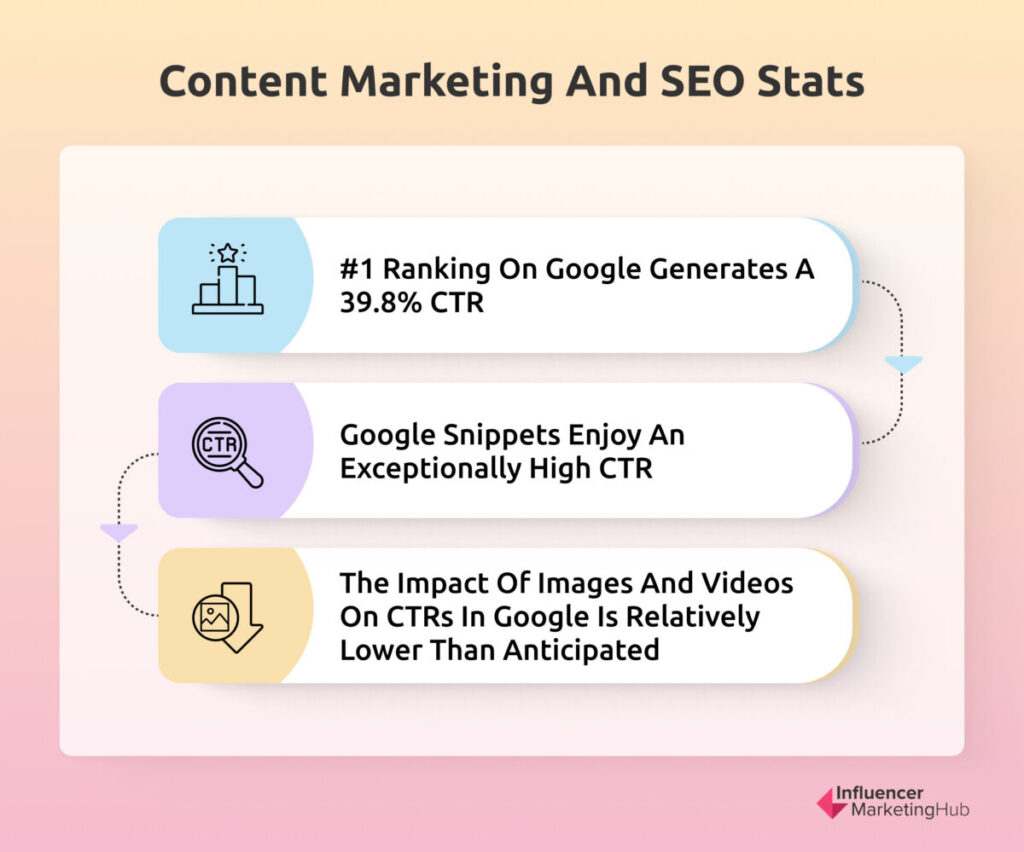 Content Marketing and SEO stats