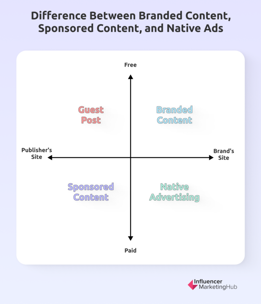 Difference Between Branded content Sponsored Content and Native Ads