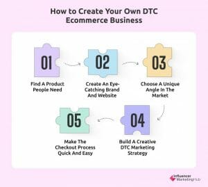 Create DTC Ecommerce Business