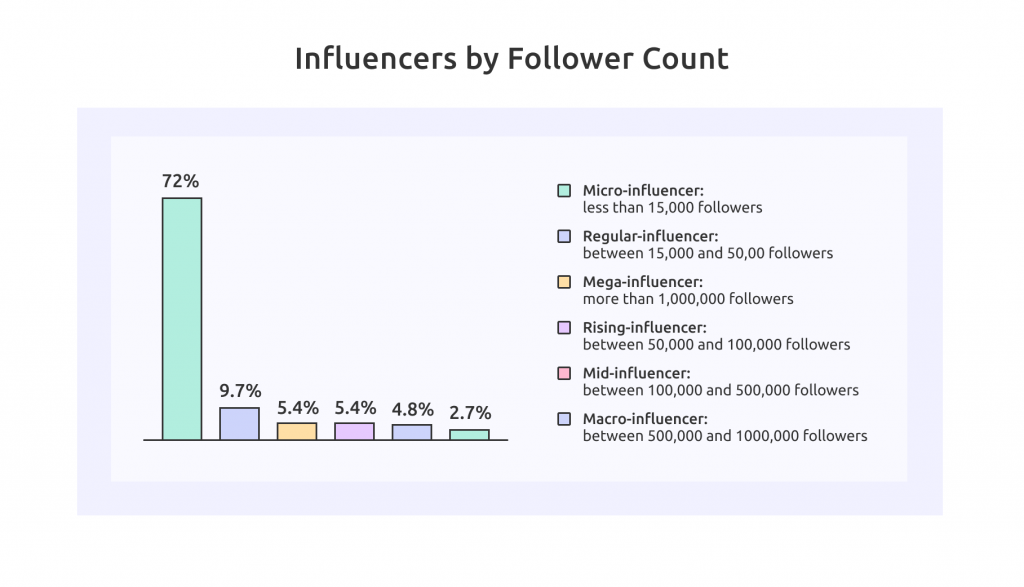 Influencers by follower count