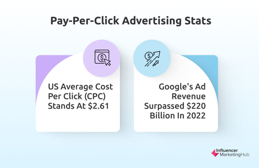 Pay-Per-Click Advertising Stats
