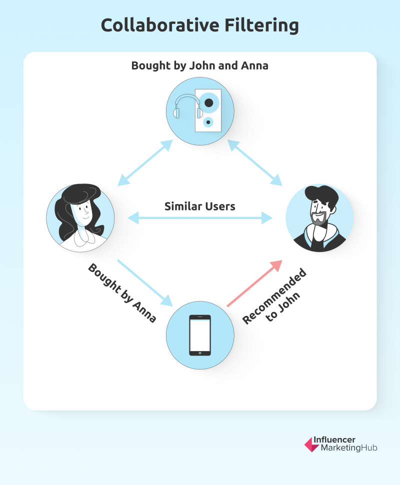 collaborative filtering