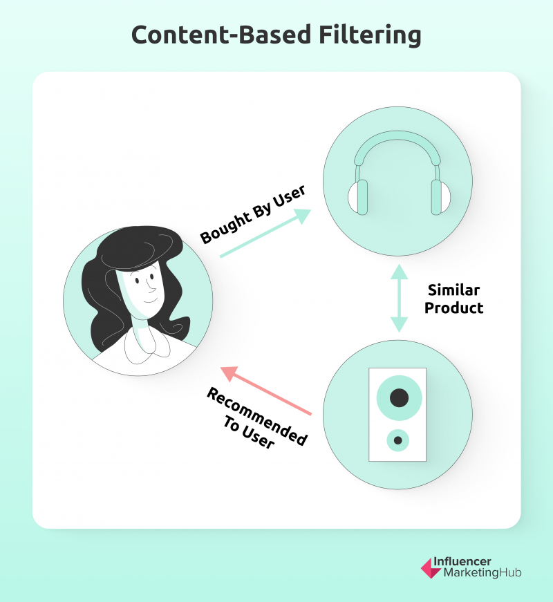content based filtering
