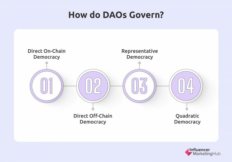 DAOs Govern