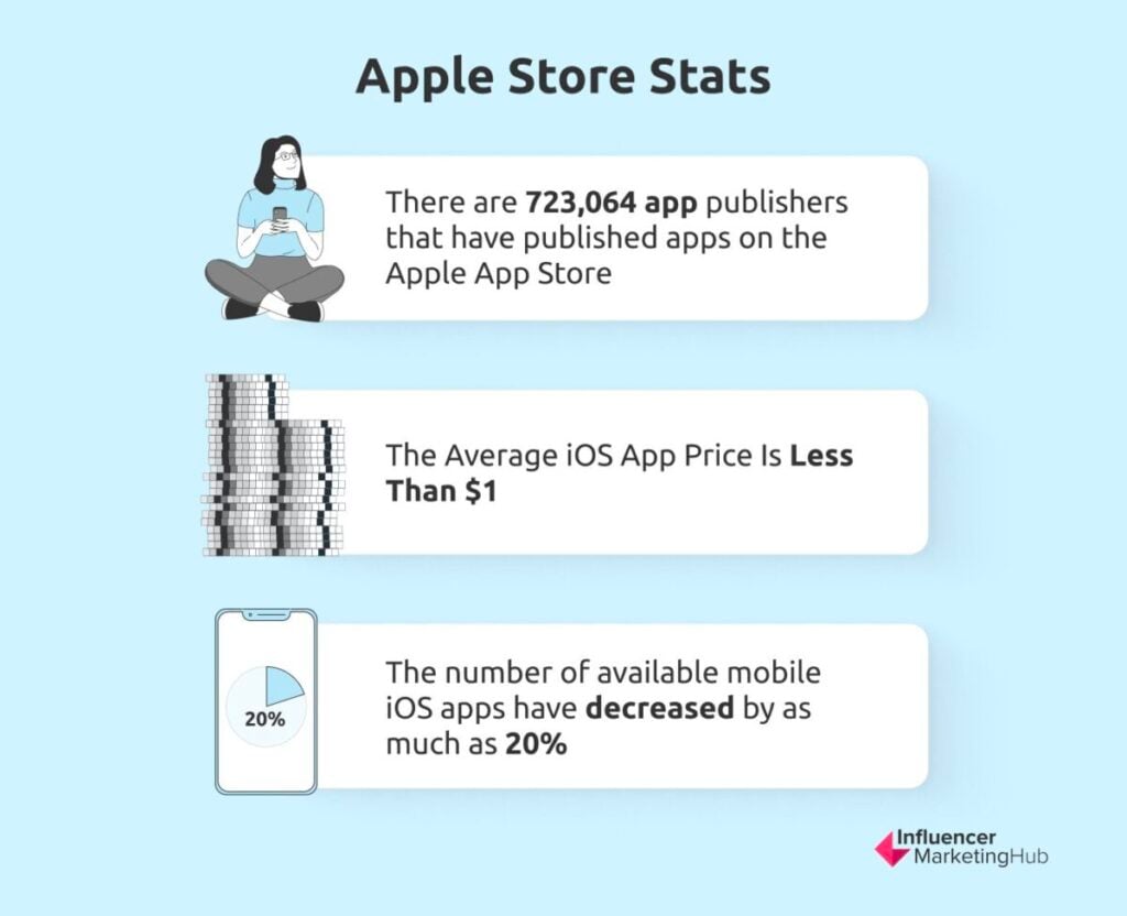 Apple Store Stats