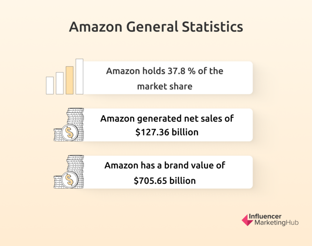 Amazon General Statistics