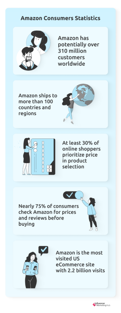 Amazon Customers Statistics