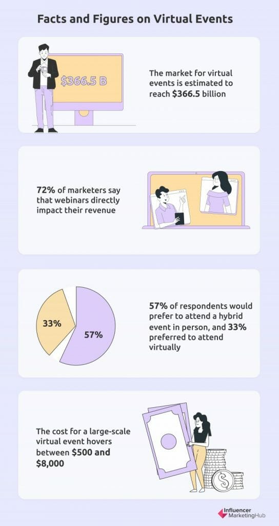 Facts and Figures on Virtual Events