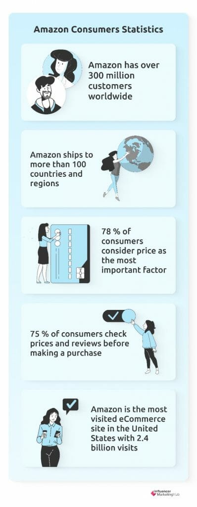 Amazon consumers stats