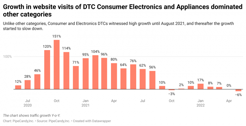 Growth in website visits of DTC Consumer Electronics and Appliances dominated other categories