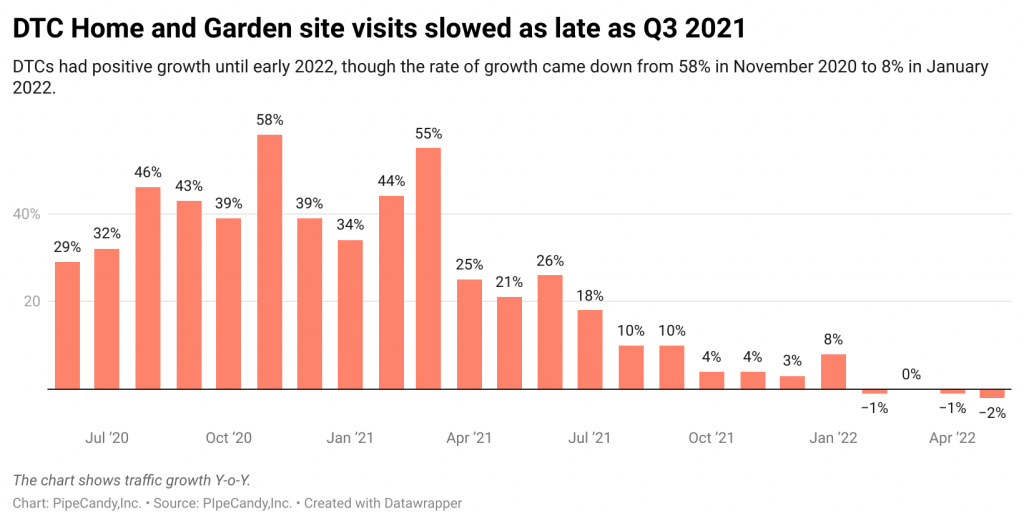 DTC Home and Garden site visits slowed as late as Q3 2021