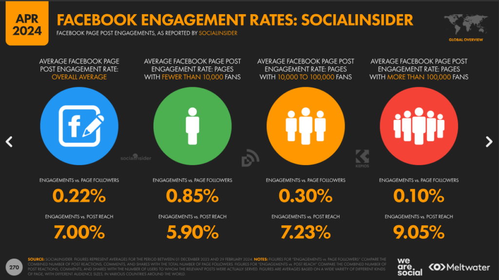 Facebook Engagement Rates