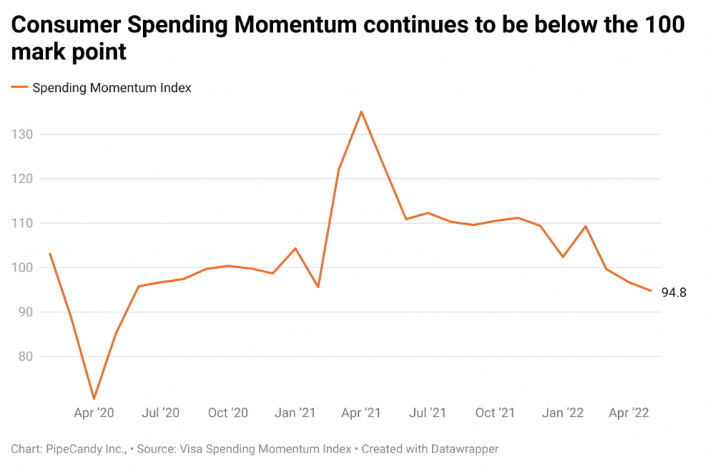 consumer spending momentum continues to be below the 100 mark point