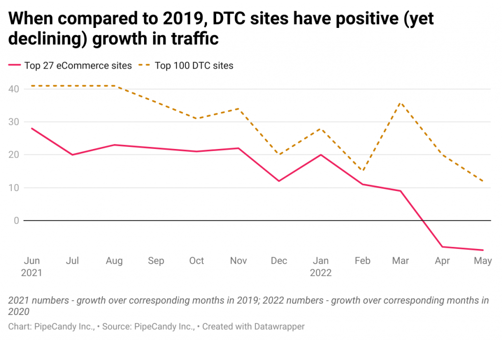 when compared to 2019 DTC sites have positive (yet declining) growth in traffic