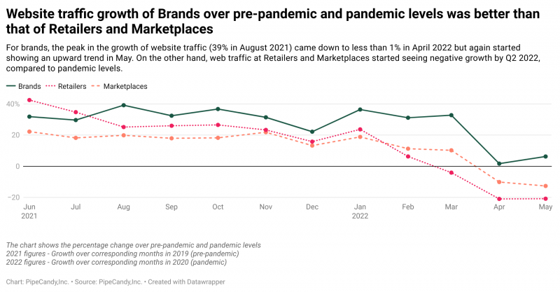 Website traffic growth of Brands over pre-pandemic and pandemic levels was better than that of Retailers and Marketplaces