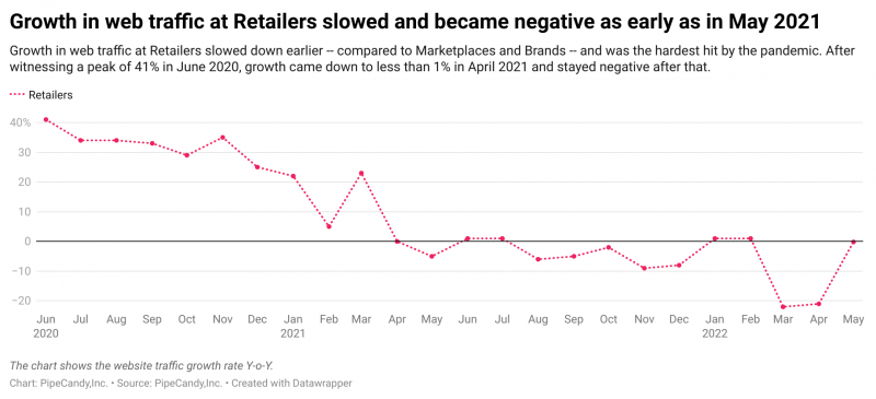 Growth in web traffic at Retailers slowed and became negative as early as in May 2021