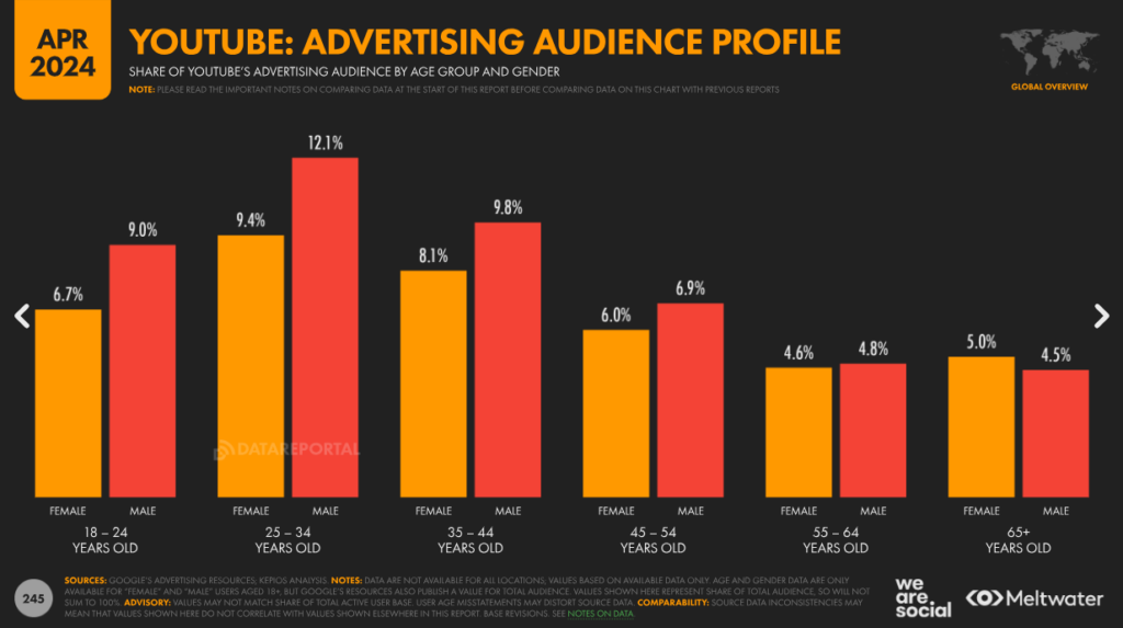 YouTube advertising audience profile