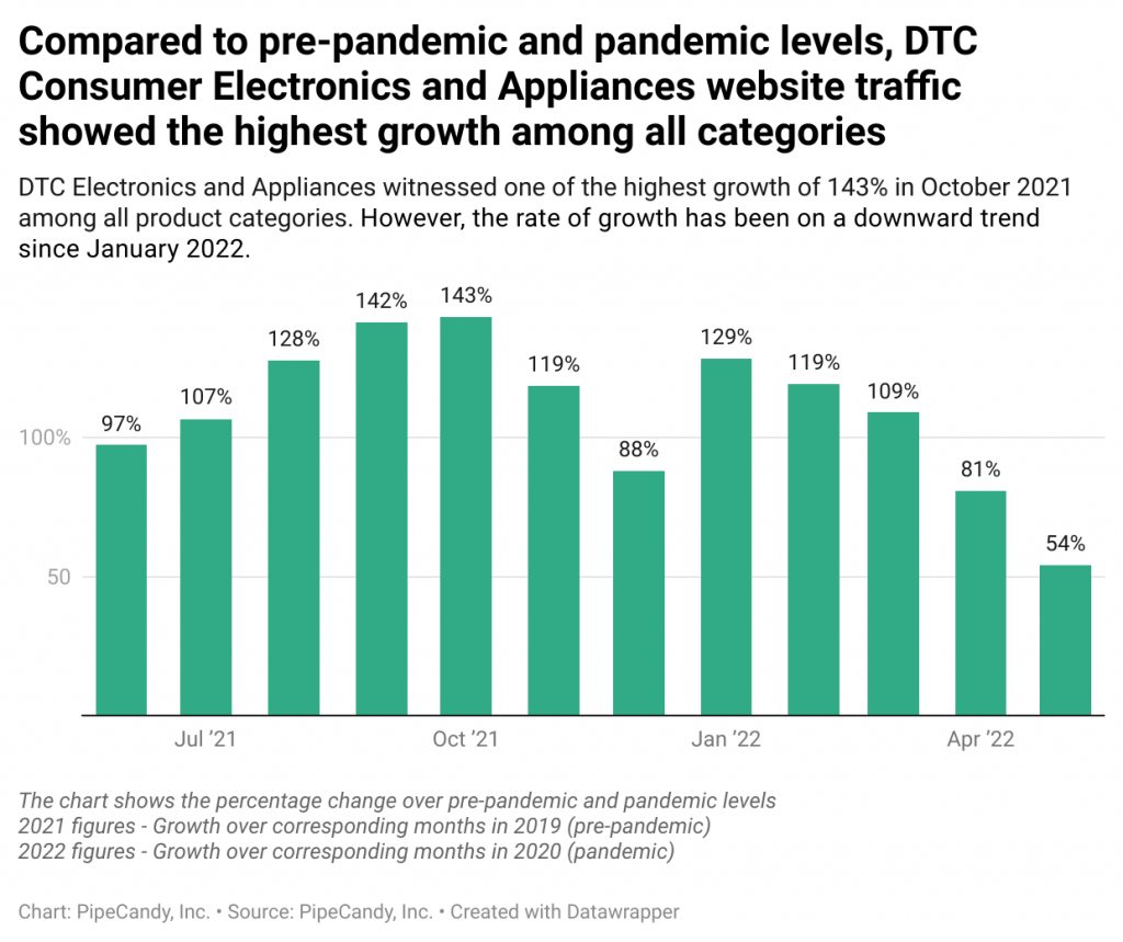 Compared to pre-pandemic and pandemic levels, DTC Consumer Electronics and Appliances website traffic showed the highest growth among all categories