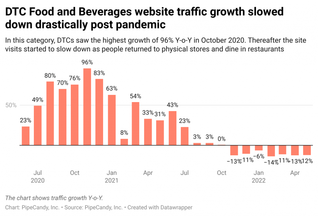 DTC Food and Beverages website traffic growth slowed down drastically post pandemic