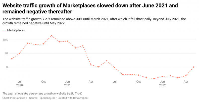 Website traffic growth of Marketplaces slowed down after June 2021 and remained negative thereafter