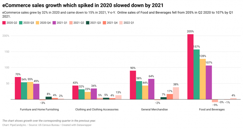 eCommerce sales growth which spiked in 2020 slowed down by 2021