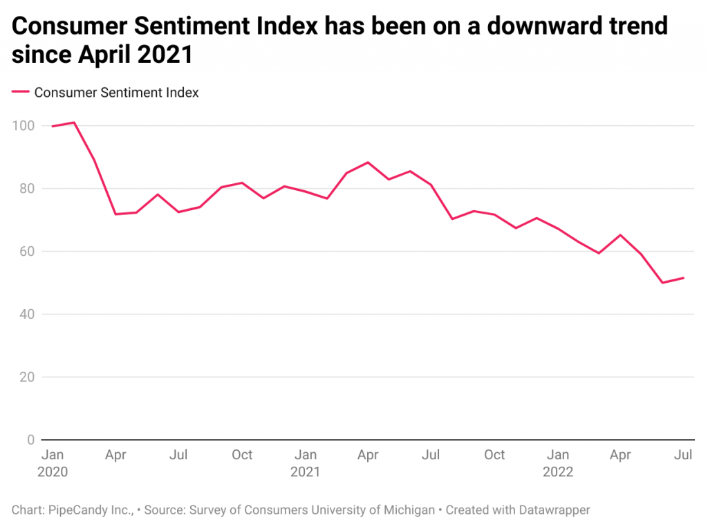 consumer sentiment index has been on a downward trend since April 2021