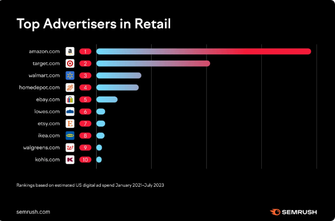 Top advertisers in retail
