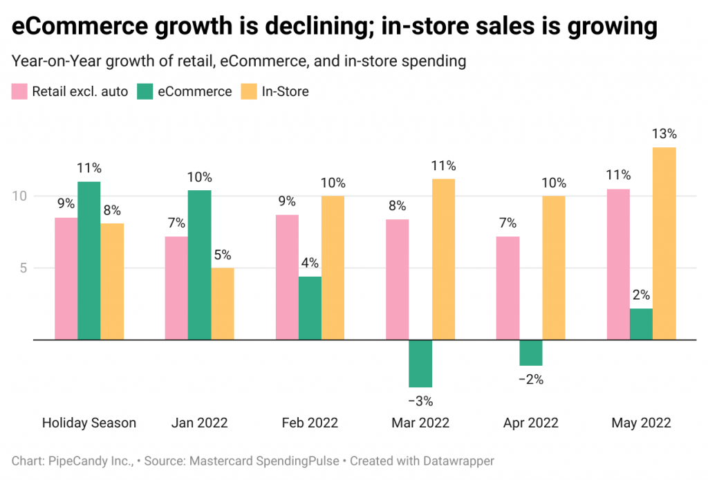 eCommerce growth in declining in-store sales in growing
