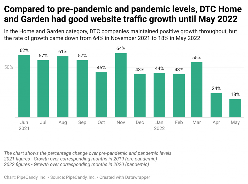 Compared to pre-pandemic and pandemic levels, DTC Home and Garden had good website traffic growth until May 2022