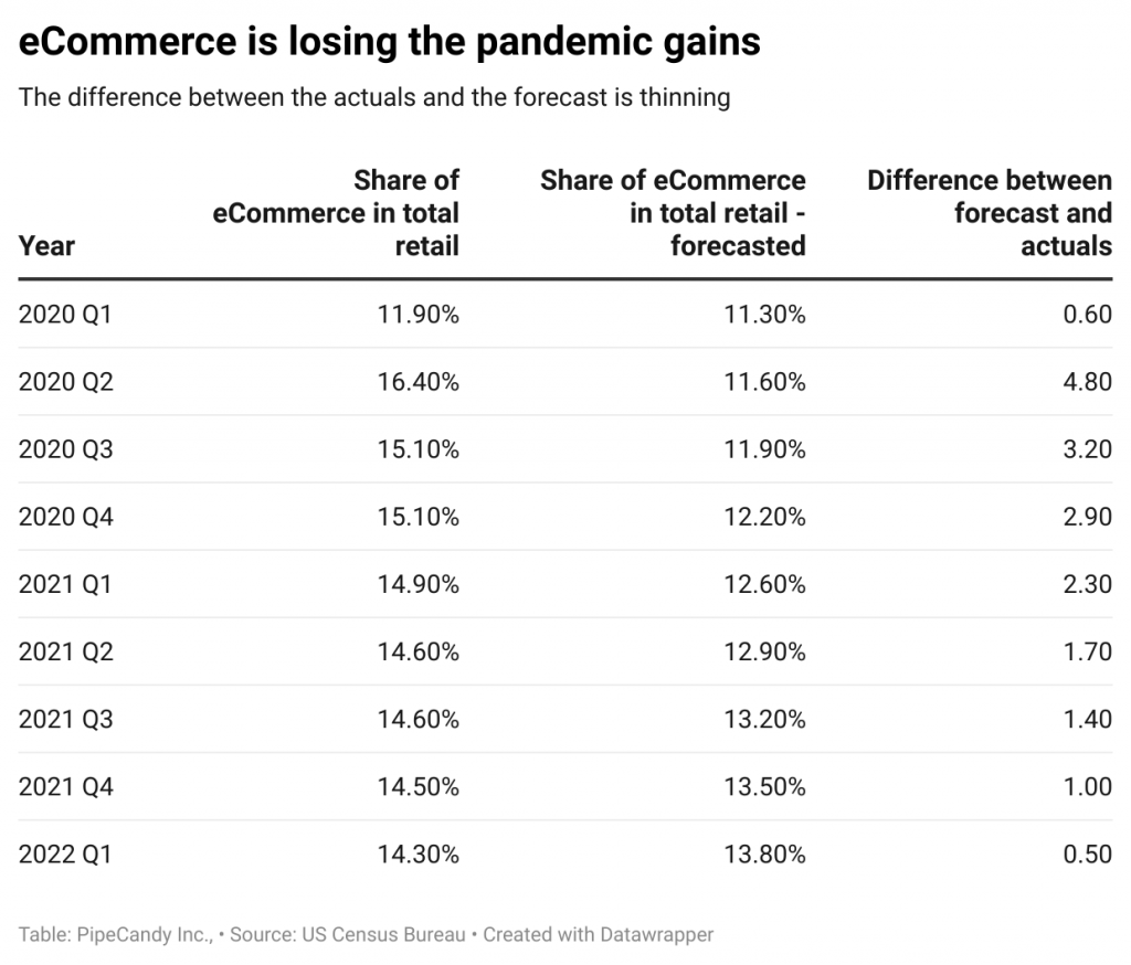 eCommerce is losing the pandemic gains