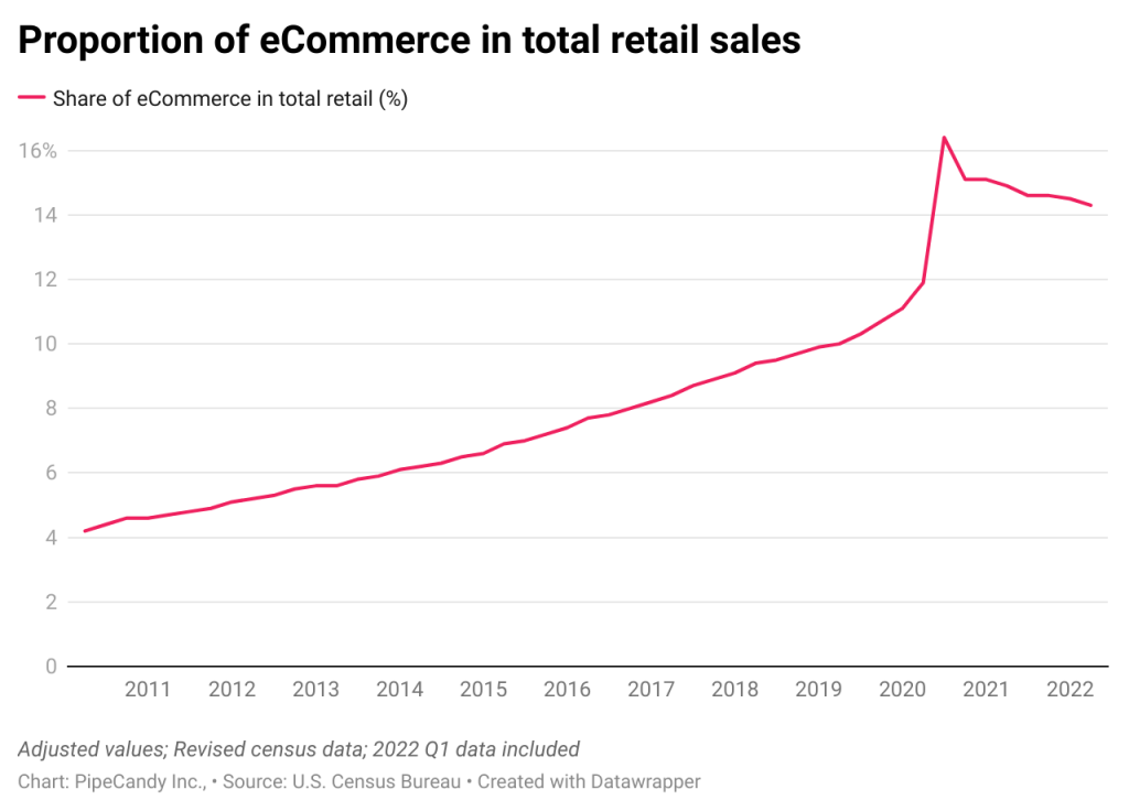Proportion of eCommerce in total retail sales